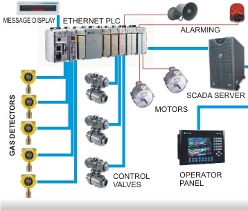 PLC-SCADA