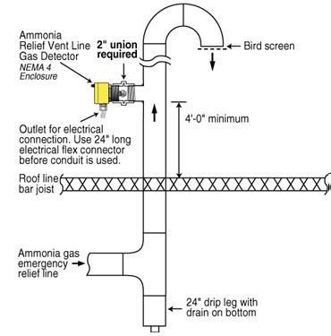 Diagrama del detector de gas de la lnea de alivio Coolair